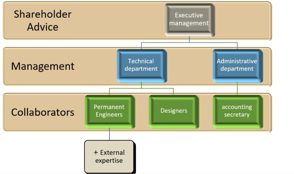 Image organigramme en